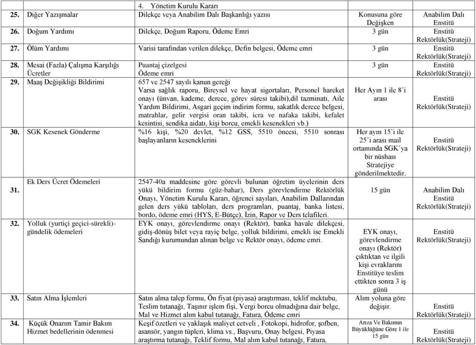 Maaş Değişikliği Bildirimi 657 ve 2547 sayılı kanun gereği Varsa sağlık raporu, Bireysel ve hayat sigortaları, Personel hareket onayı (ünvan, kademe, derece, görev si takibi),dil tazminatı, Aile