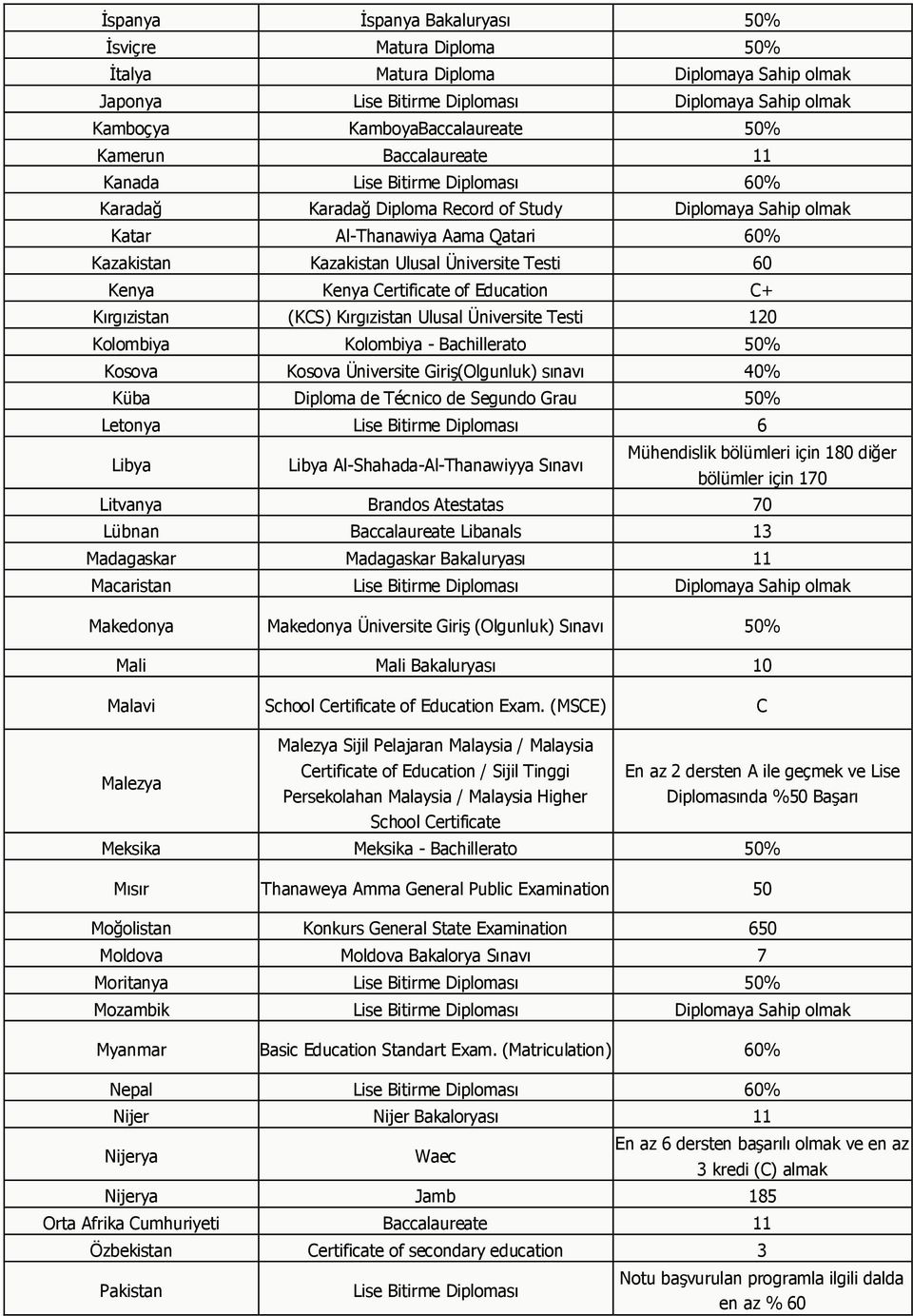 Kenya Kenya Certificate of Education C+ Kırgızistan (KCS) Kırgızistan Ulusal Üniversite Testi 120 Kolombiya Kolombiya - Bachillerato 50% Kosova Kosova Üniversite Giriş(Olgunluk) sınavı 40% Küba