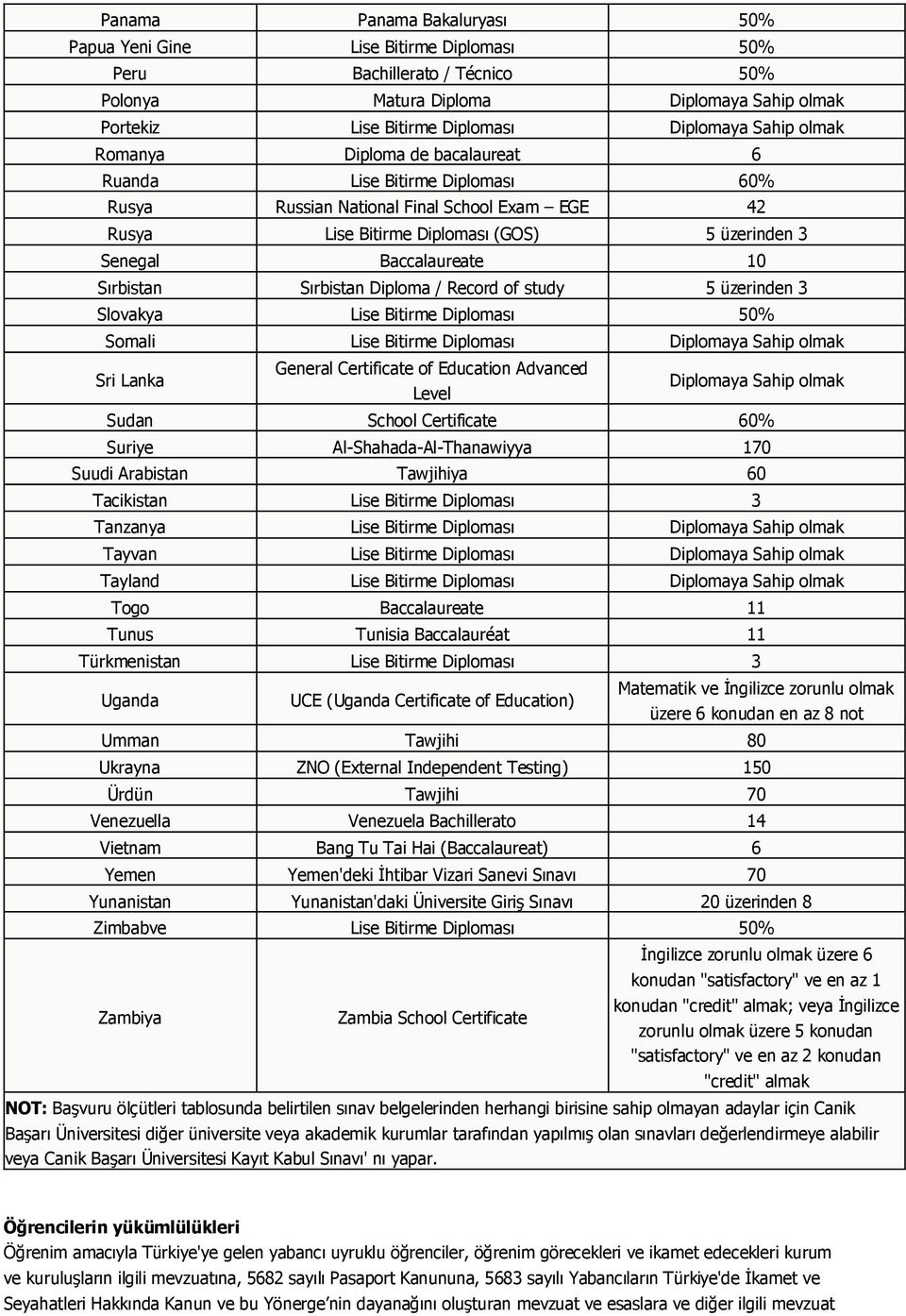 Sırbistan Sırbistan Diploma / Record of study 5 üzerinden 3 Slovakya Lise Bitirme Diploması 50% Somali Lise Bitirme Diploması Diplomaya Sahip olmak Sri Lanka General Certificate of Education Advanced