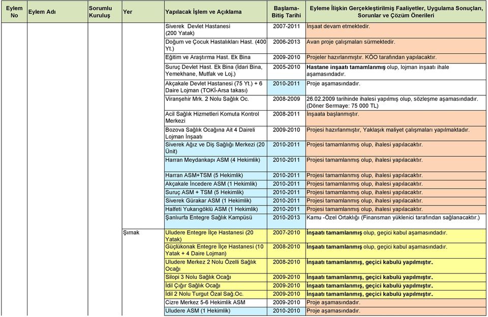 ) 2005-2010 Hastane inşaatı tamamlanmış olup, lojman inşaatı ihale aşamasındadır. Akçakale Devlet Hastanesi (75 Yt.) + 6 Daire Lojman (TOKİ-Arsa takası) 2010-2011 Proje aşamasındadır. Viranşehir Mrk.