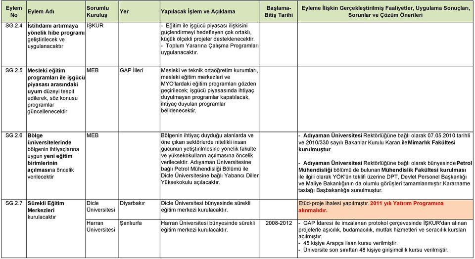 5 Mesleki eğitim programları ile işgücü piyasası arasındaki uyum düzeyi tespit edilerek, söz konusu programlar güncellenecektir MEB GAP İlleri Mesleki ve teknik ortaöğretim kurumları, mesleki eğitim