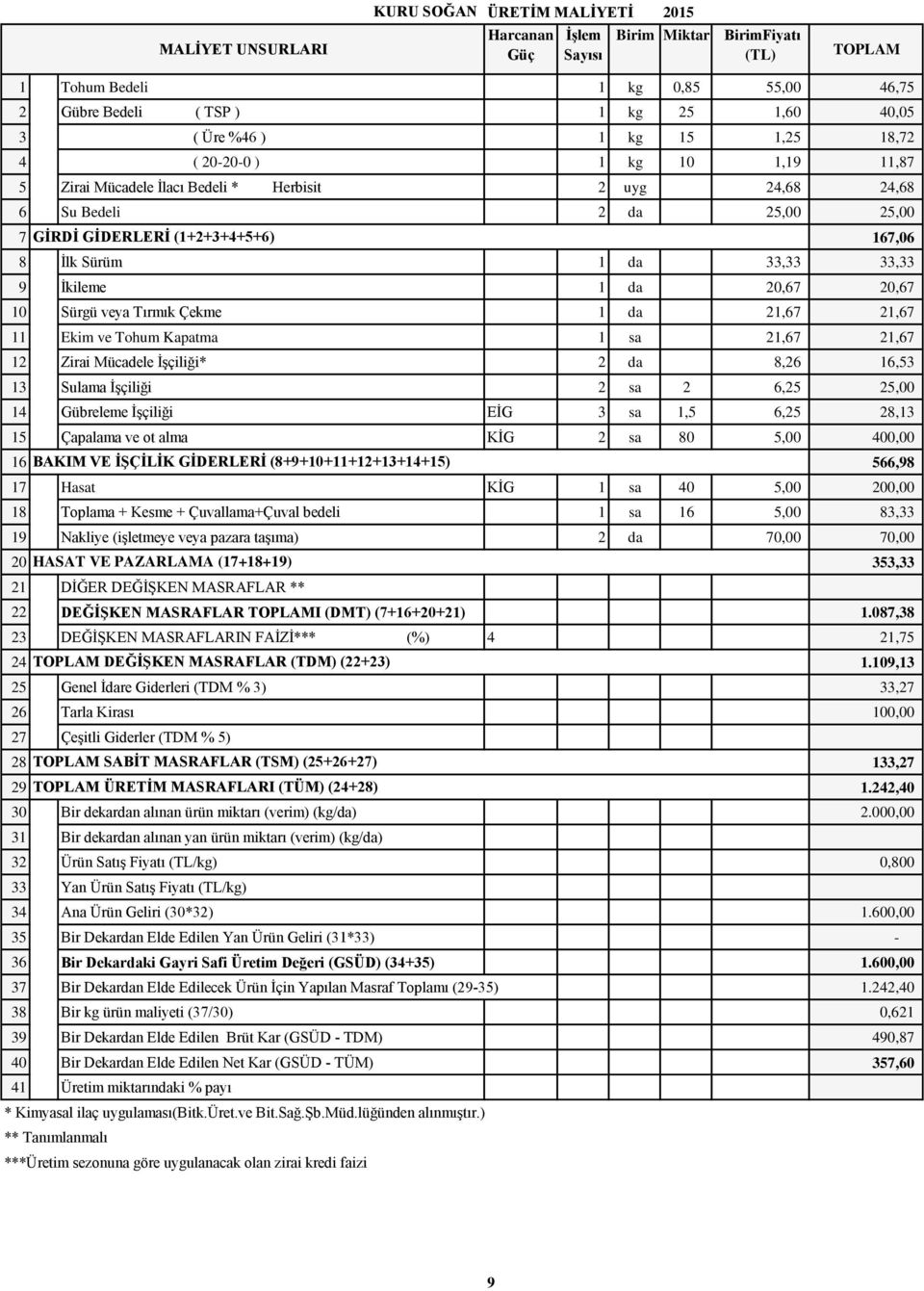 20,67 20,67 10 Sürgü veya Tırmık Çekme 1 da 21,67 21,67 11 Ekim ve Tohum Kapatma 1 sa 21,67 21,67 12 Zirai Mücadele İşçiliği* 2 da 8,26 16,53 13 Sulama İşçiliği 2 sa 2 6,25 25,00 14 Gübreleme