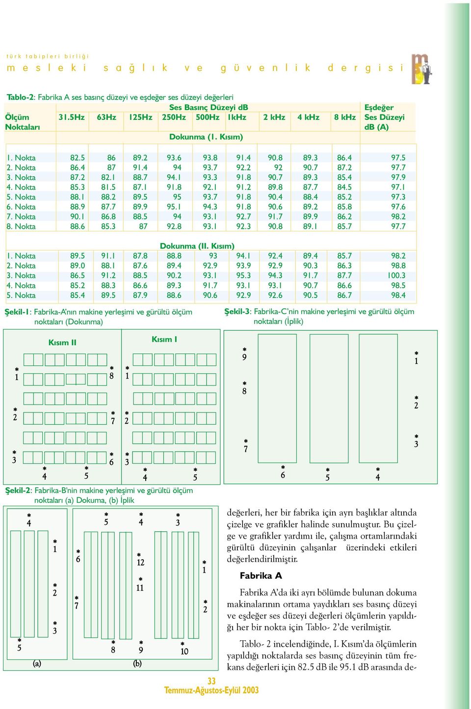 Fabrika A Fabrika A da iki ayrý bölümde bulunan dokuma makinalarýnýn ortama yaydýklarý ses basýnç düzeyi ve eþdeðer ses düzeyi deðerleri ölçümlerin yapýldýðý her bir nokta için Tablo- 2 de