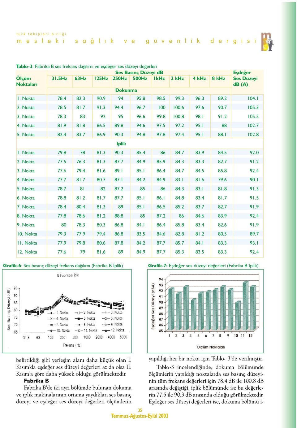 8 94.6 97.5 97.2 95.1 88 102.7 5. Nokta 82.4 83.7 86.9 90.3 94.8 97.8 97.4 95.1 88.1 102.8 Iplik 1. Nokta 79.8 78 81.3 90.3 85.4 86 84.7 83.9 84.5 92.0 2. Nokta 77.5 76.3 81.3 87.7 84.9 85.9 84.3 83.