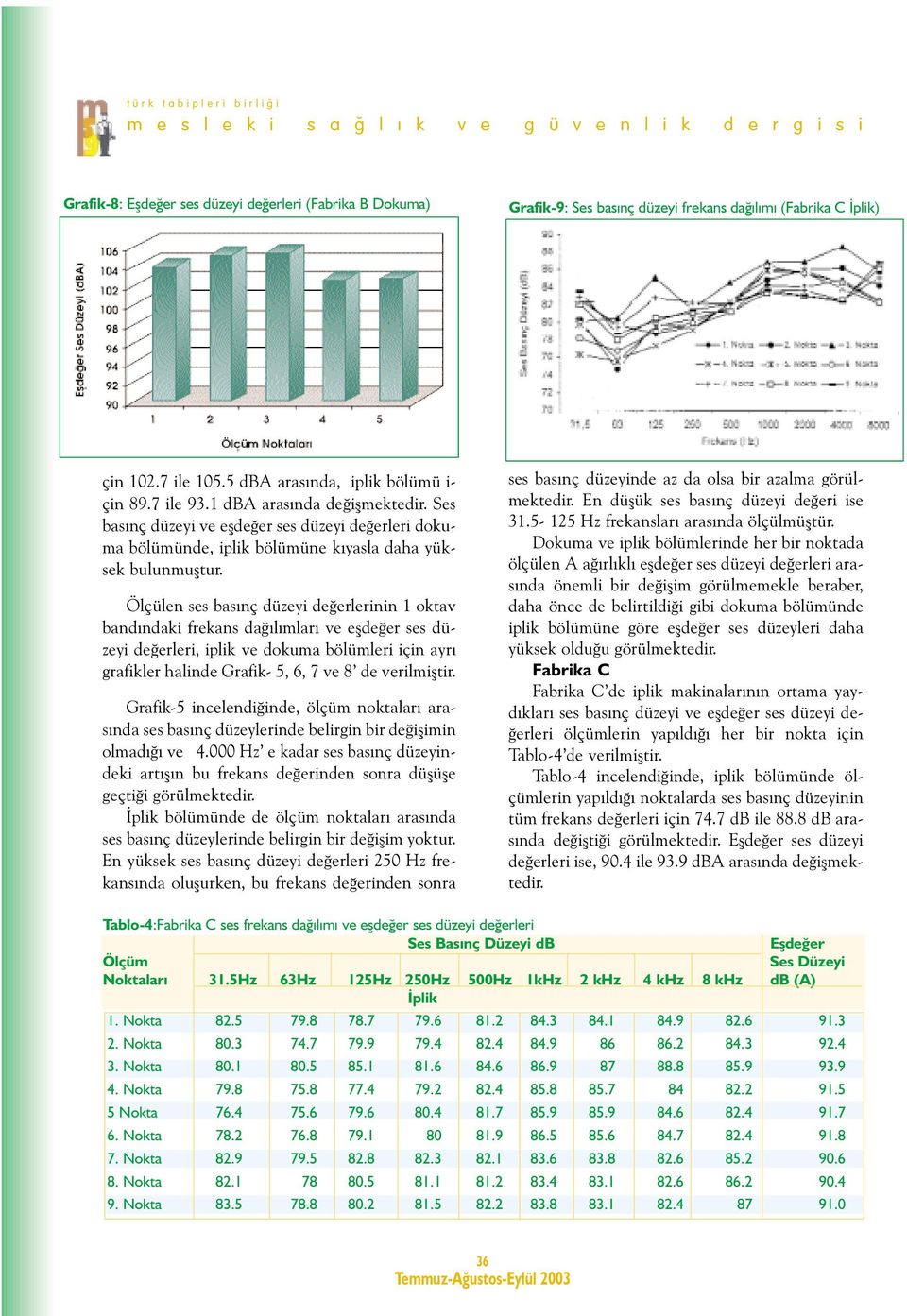 Ölçülen ses basýnç düzeyi deðerlerinin 1 oktav bandýndaki frekans daðýlýmlarý ve eþdeðer ses düzeyi deðerleri, iplik ve dokuma bölümleri için ayrý grafikler halinde Grafik- 5, 6, 7 ve 8 de