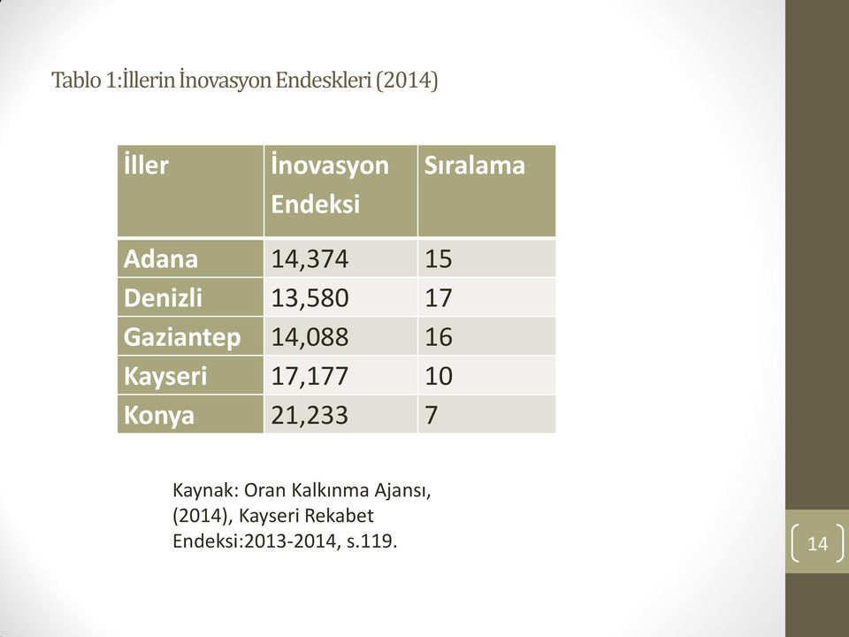 14,088 16 Kayseri 17,177 10 Konya 21,233 7 Kaynak: Oran
