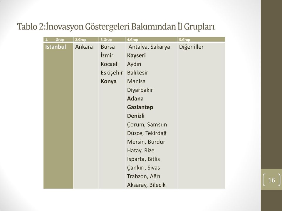 Balıkesir Manisa Diyarbakır Adana Gaziantep Denizli Çorum, Samsun Düzce, Tekirdağ Mersin,