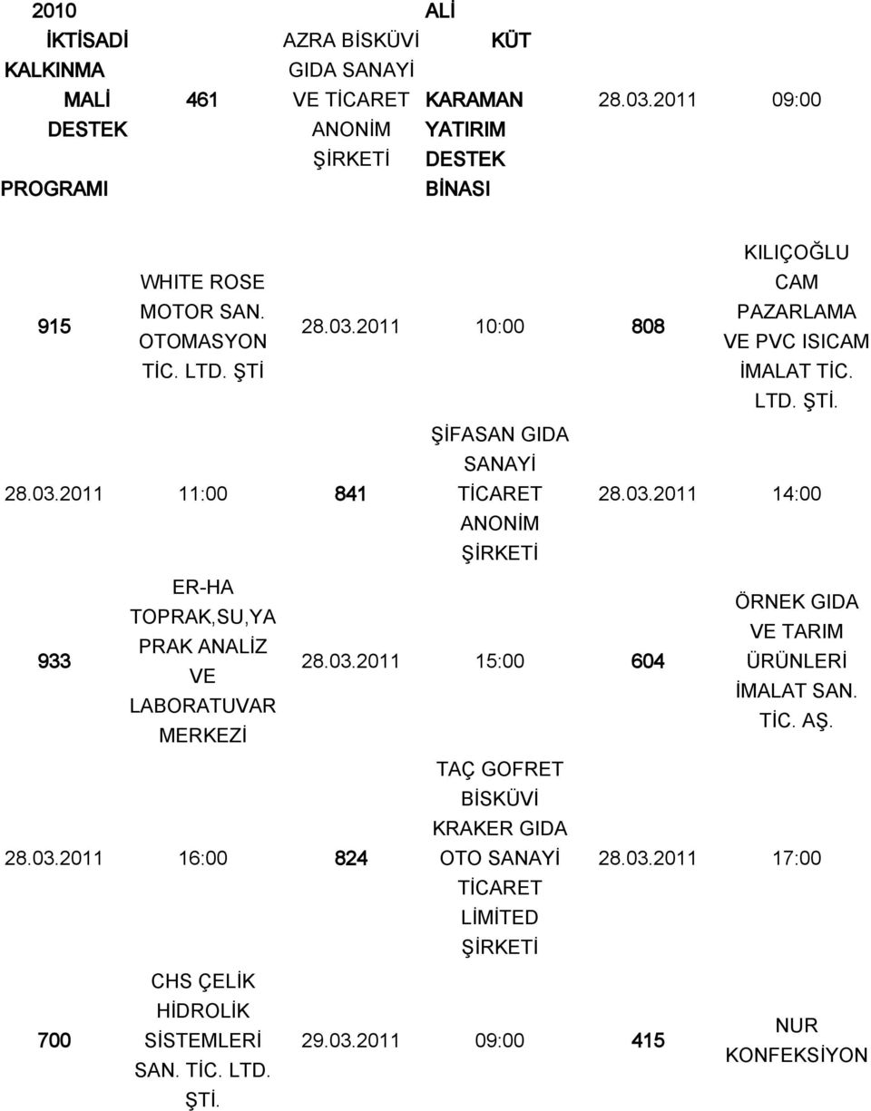 03.2011 15:00 604 ÜRÜNLERİ VE İMALAT SAN. LABORATUVAR TİC. AŞ. MERKEZİ 28.03.2011 16:00 824 TAÇ GOFRET BİSKÜVİ KRAKER GIDA OTO SANAYİ 28.03.2011 17:00 CHS ÇELİK 700 HİDROLİK NUR SİSTEMLERİ 29.
