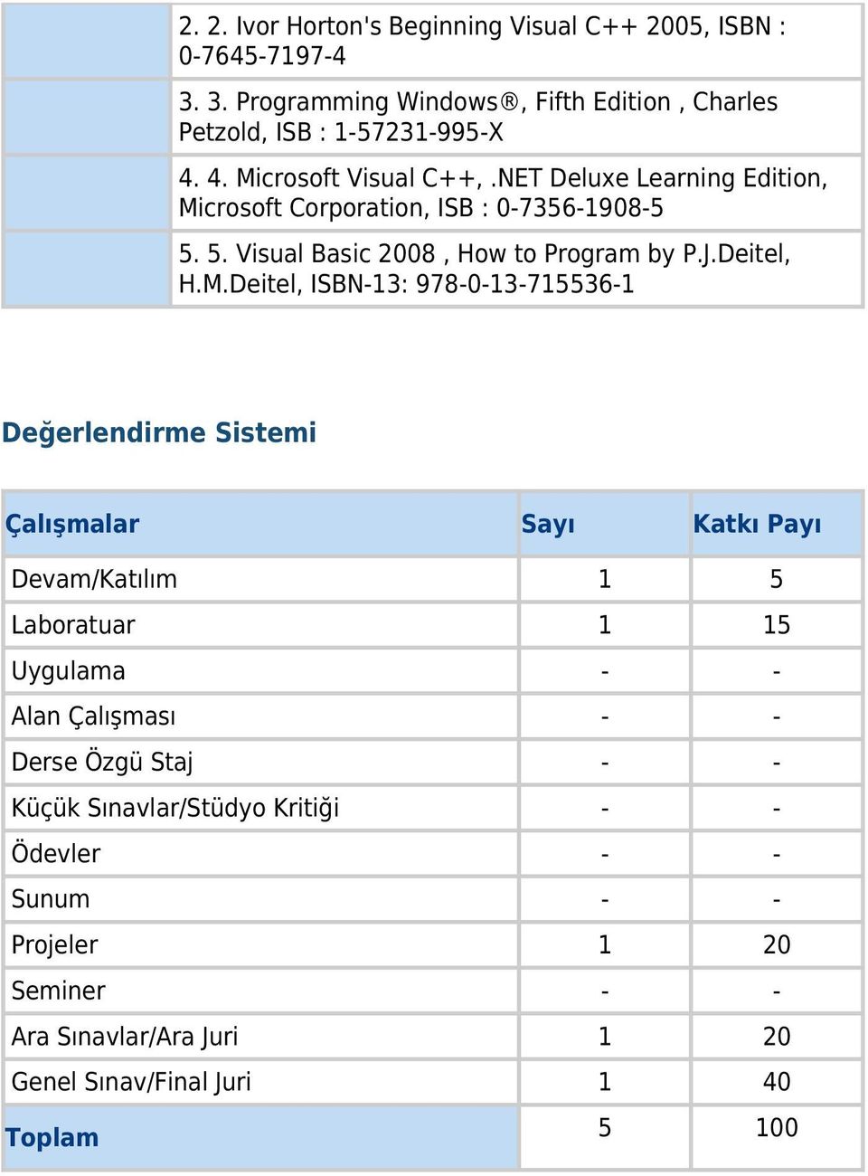 H.M.Deitel, ISBN-13: 978-0-13-715536-1 Değerlendirme Sistemi Çalışmalar Sayı Katkı Payı Devam/Katılım 1 5 Laboratuar 1 15 Uygulama - - Alan Çalışması - -