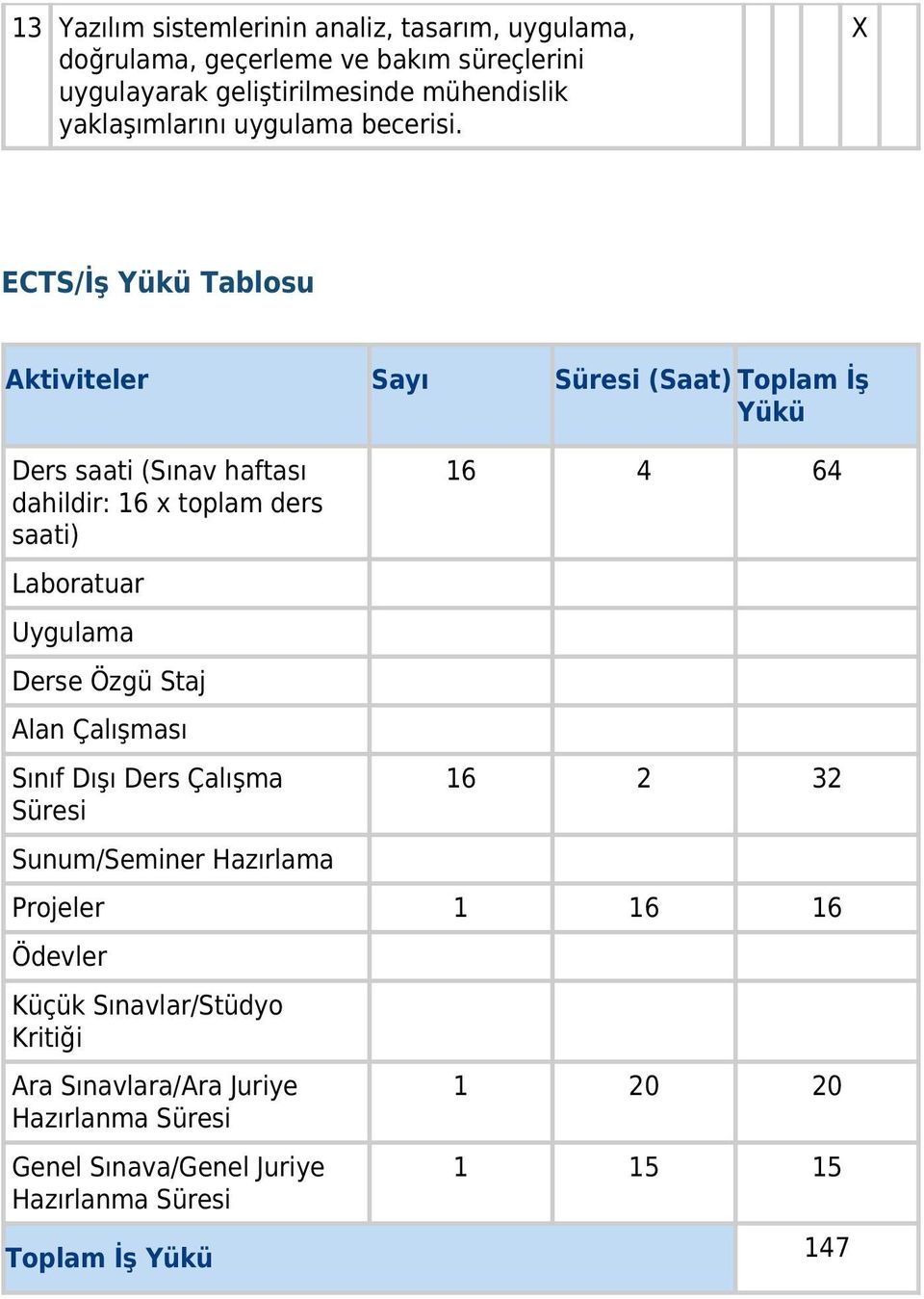 ECTS/İş Yükü Tablosu Aktiviteler Sayı Süresi (Saat) Toplam İş Yükü Ders saati (Sınav haftası dahildir: 16 x toplam ders saati) Laboratuar Uygulama