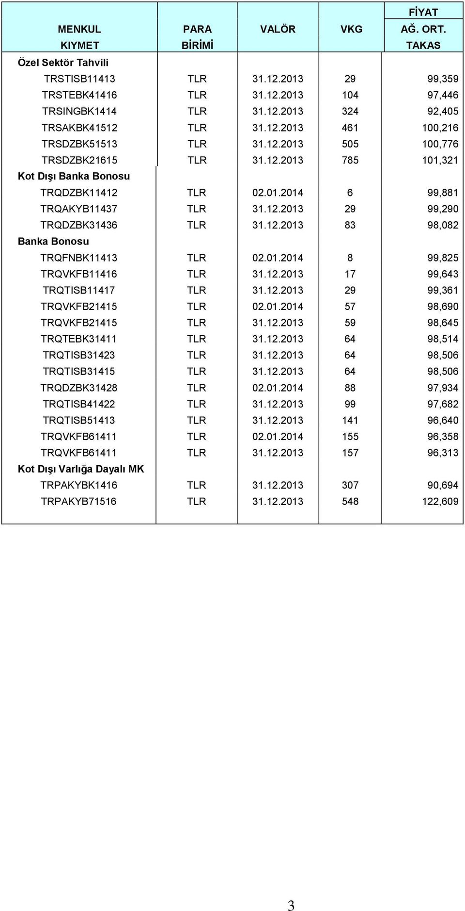 01.2014 8 99,825 TRQVKFB11416 TLR 31.12.2013 17 99,643 TRQTISB11417 TLR 31.12.2013 29 99,361 TRQVKFB21415 TLR 02.01.2014 57 98,690 TRQVKFB21415 TLR 31.12.2013 59 98,645 TRQTEBK31411 TLR 31.12.2013 64 98,514 TRQTISB31423 TLR 31.