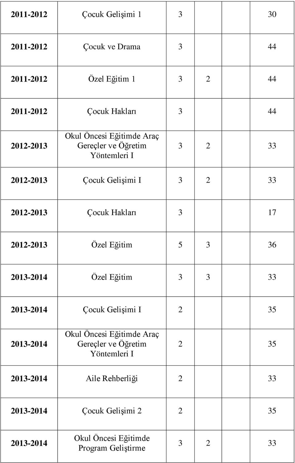 2012-2013 Özel Eğitim 5 3 36 2013-2014 Özel Eğitim 3 3 33 2013-2014 Çocuk Gelişimi I 2 35 2013-2014 Okul Öncesi Eğitimde Araç Gereçler