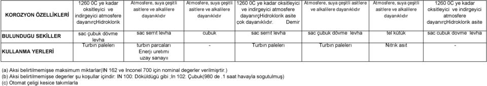 Demir Atmosfere, suya çeşitli asitlere ve alkalilere dayanıklıdır Atmosfere, suya çeşitli asitlere ve alkalilere dayanıklıdır 1260 0C ye kadar oksitleyici ve indirgeyici atmosfere dayanırçhidroklorik