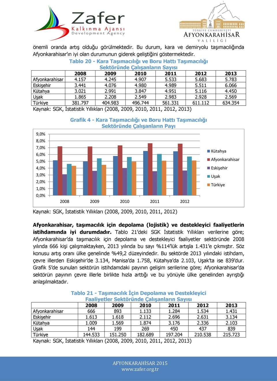 989 5.511 6.066 Kütahya 3.021 2.991 3.847 4.951 5.116 4.450 Uşak 1.865 2.208 2.549 2.983 2.928 2.569 Türkiye 381.797 404.983 496.744 561.331 611.112 634.