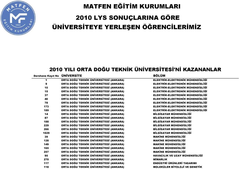 (ANKARA) ELEKTRİK-ELEKTRONİK MÜHENDİSLİĞİ 40 ORTA DOĞU TEKNİK ÜNİVERSİTESİ (ANKARA) ELEKTRİK-ELEKTRONİK MÜHENDİSLİĞİ 78 ORTA DOĞU TEKNİK ÜNİVERSİTESİ (ANKARA) ELEKTRİK-ELEKTRONİK MÜHENDİSLİĞİ 173