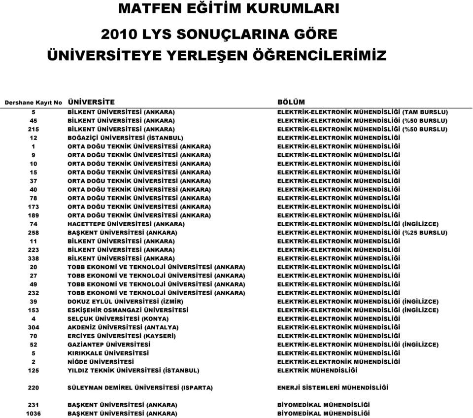 DOĞU TEKNİK ÜNİVERSİTESİ (ANKARA) ELEKTRİK-ELEKTRONİK MÜHENDİSLİĞİ 10 ORTA DOĞU TEKNİK ÜNİVERSİTESİ (ANKARA) ELEKTRİK-ELEKTRONİK MÜHENDİSLİĞİ 15 ORTA DOĞU TEKNİK ÜNİVERSİTESİ (ANKARA)