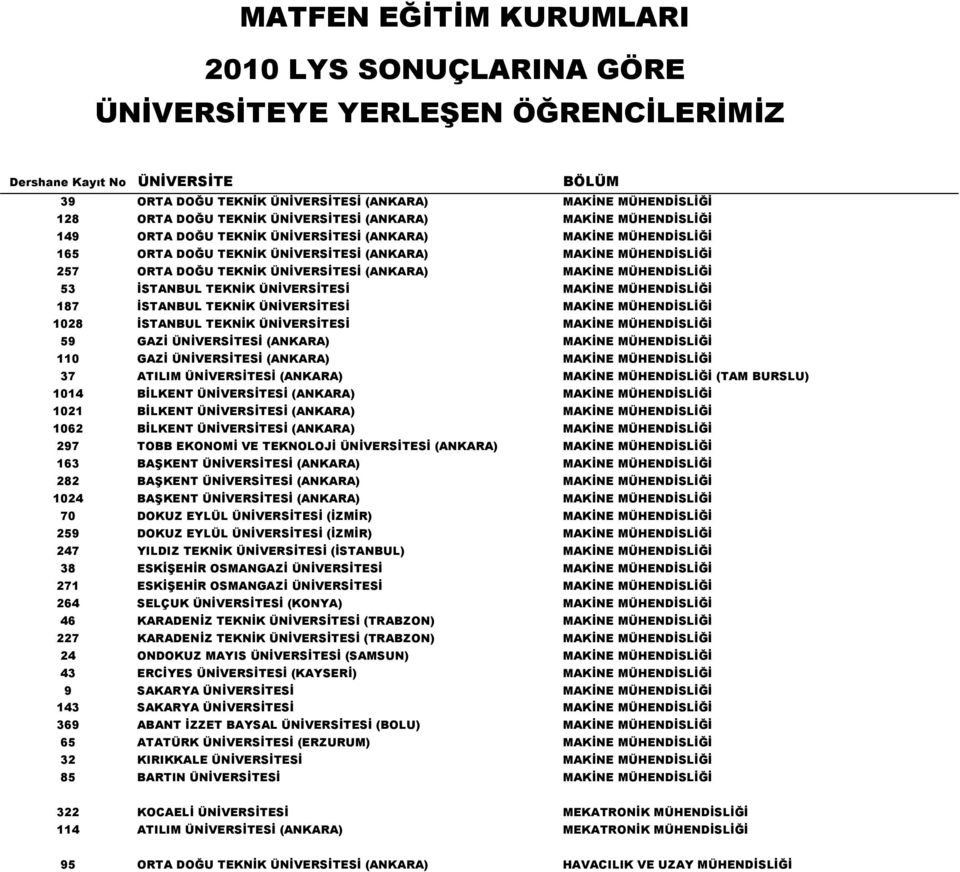 ÜNİVERSİTESİ MAKİNE MÜHENDİSLİĞİ 1028 İSTANBUL TEKNİK ÜNİVERSİTESİ MAKİNE MÜHENDİSLİĞİ 59 GAZİ ÜNİVERSİTESİ (ANKARA) MAKİNE MÜHENDİSLİĞİ 110 GAZİ ÜNİVERSİTESİ (ANKARA) MAKİNE MÜHENDİSLİĞİ 37 ATILIM