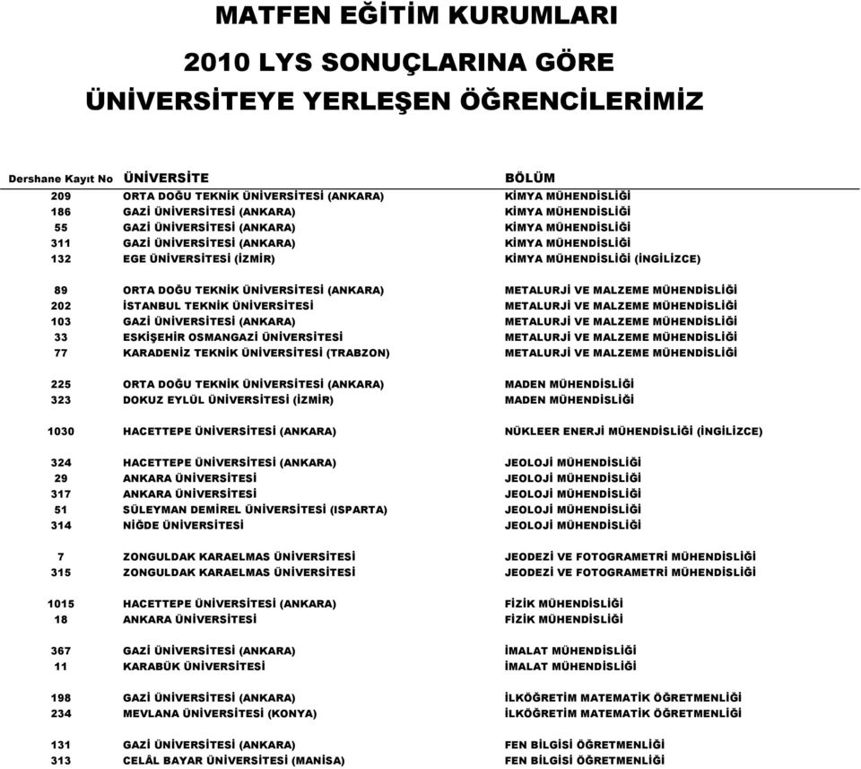 MALZEME MÜHENDİSLİĞİ 103 GAZİ ÜNİVERSİTESİ (ANKARA) METALURJİ VE MALZEME MÜHENDİSLİĞİ 33 ESKİŞEHİR OSMANGAZİ ÜNİVERSİTESİ METALURJİ VE MALZEME MÜHENDİSLİĞİ 77 KARADENİZ TEKNİK ÜNİVERSİTESİ (TRABZON)