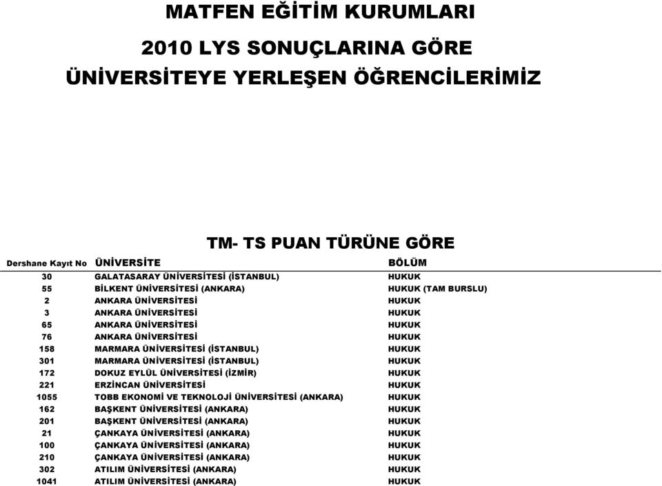 221 ERZİNCAN ÜNİVERSİTESİ HUKUK 1055 TOBB EKONOMİ VE TEKNOLOJİ ÜNİVERSİTESİ (ANKARA) HUKUK 162 BAŞKENT ÜNİVERSİTESİ (ANKARA) HUKUK 201 BAŞKENT ÜNİVERSİTESİ (ANKARA) HUKUK 21 ÇANKAYA