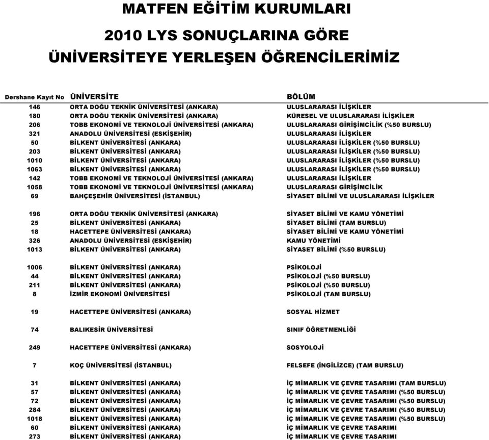 (ANKARA) ULUSLARARASI İLİŞKİLER (%50 BURSLU) 1010 BİLKENT ÜNİVERSİTESİ (ANKARA) ULUSLARARASI İLİŞKİLER (%50 BURSLU) 1063 BİLKENT ÜNİVERSİTESİ (ANKARA) ULUSLARARASI İLİŞKİLER (%50 BURSLU) 142 TOBB