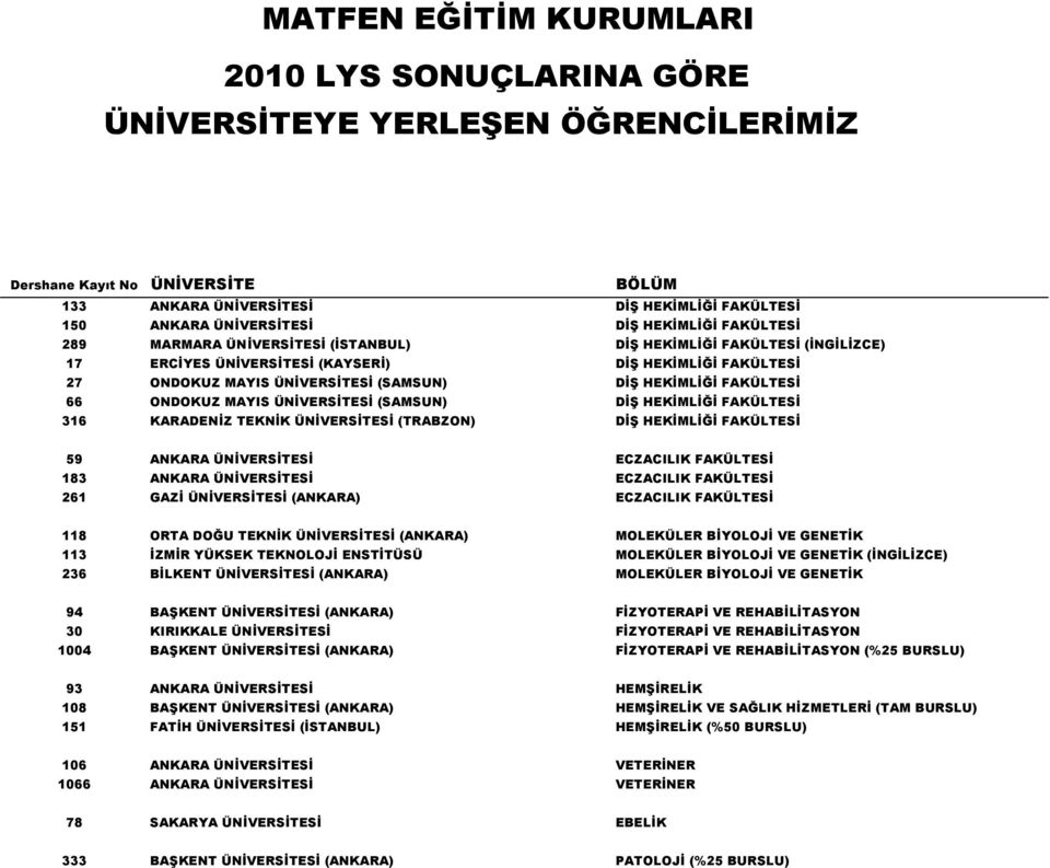 (TRABZON) DİŞ HEKİMLİĞİ FAKÜLTESİ 59 ANKARA ÜNİVERSİTESİ ECZACILIK FAKÜLTESİ 183 ANKARA ÜNİVERSİTESİ ECZACILIK FAKÜLTESİ 261 GAZİ ÜNİVERSİTESİ (ANKARA) ECZACILIK FAKÜLTESİ 118 ORTA DOĞU TEKNİK