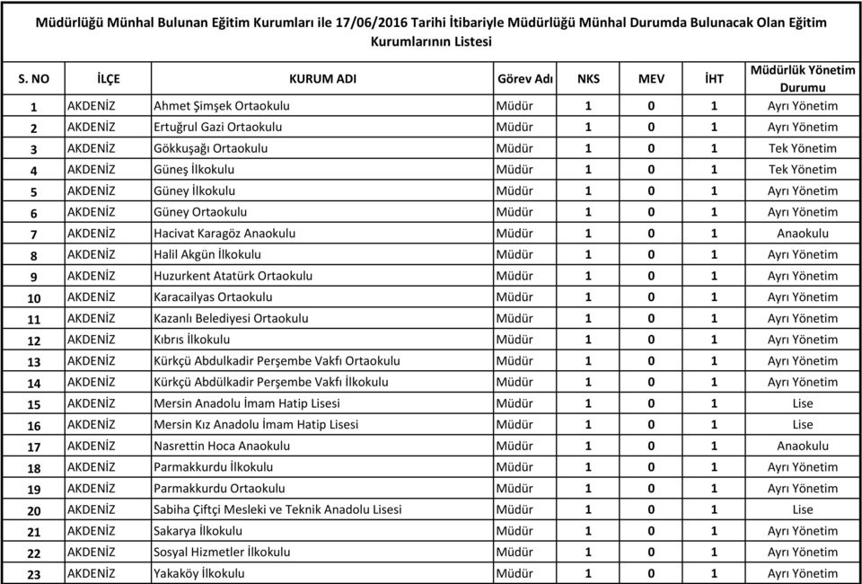 Akgün İlkokulu Müdür 1 0 1 Ayrı Yönetim 9 AKDENİZ Huzurkent Atatürk Ortaokulu Müdür 1 0 1 Ayrı Yönetim 10 AKDENİZ Karacailyas Ortaokulu Müdür 1 0 1 Ayrı Yönetim 11 AKDENİZ Kazanlı Belediyesi