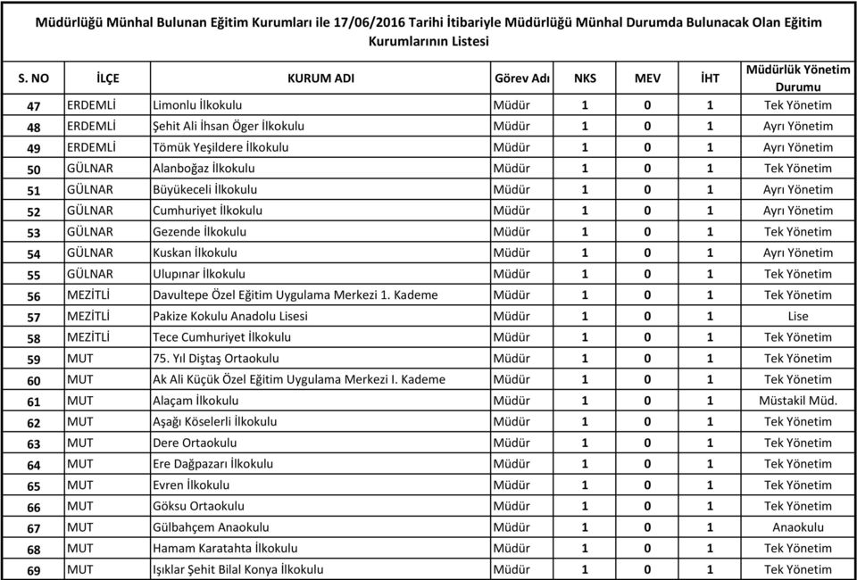 GÜLNAR Kuskan İlkokulu Müdür 1 0 1 Ayrı Yönetim 55 GÜLNAR Ulupınar İlkokulu Müdür 1 0 1 Tek Yönetim 56 MEZİTLİ Davultepe Özel Eğitim Uygulama Merkezi 1.