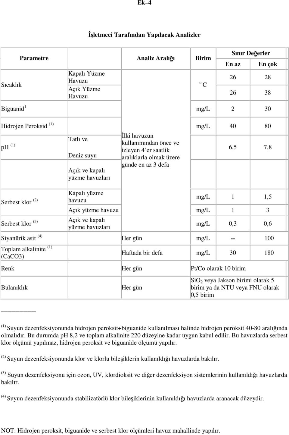 yüzme havuzları Đlki havuzun kullanımından önce ve izleyen 4 er saatlik aralıklarla olmak üzere günde en az 3 defa mg/l 0,3 0,6 Siyanürik asit (4) Her gün mg/l -- 100 Toplam alkalinite (1) (CaCO3)