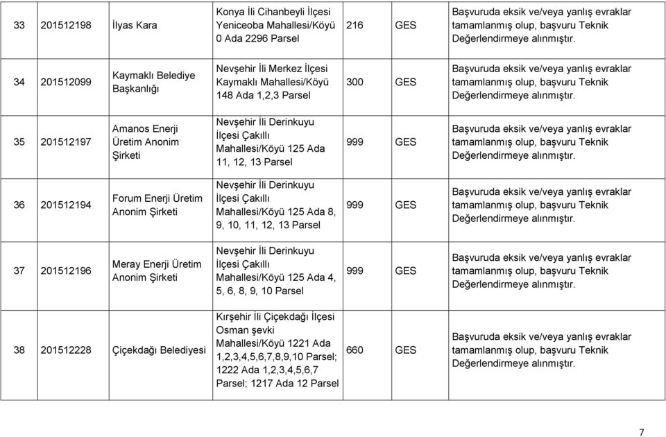 ġirketi NevĢehir Ġli Derinkuyu Ġlçesi Çakıllı Mahallesi/Köyü 125 Ada 8, 9, 10, 11, 12, 13 Parsel 37 201512196 Meray Enerji Üretim Anonim ġirketi NevĢehir Ġli Derinkuyu Ġlçesi Çakıllı Mahallesi/Köyü