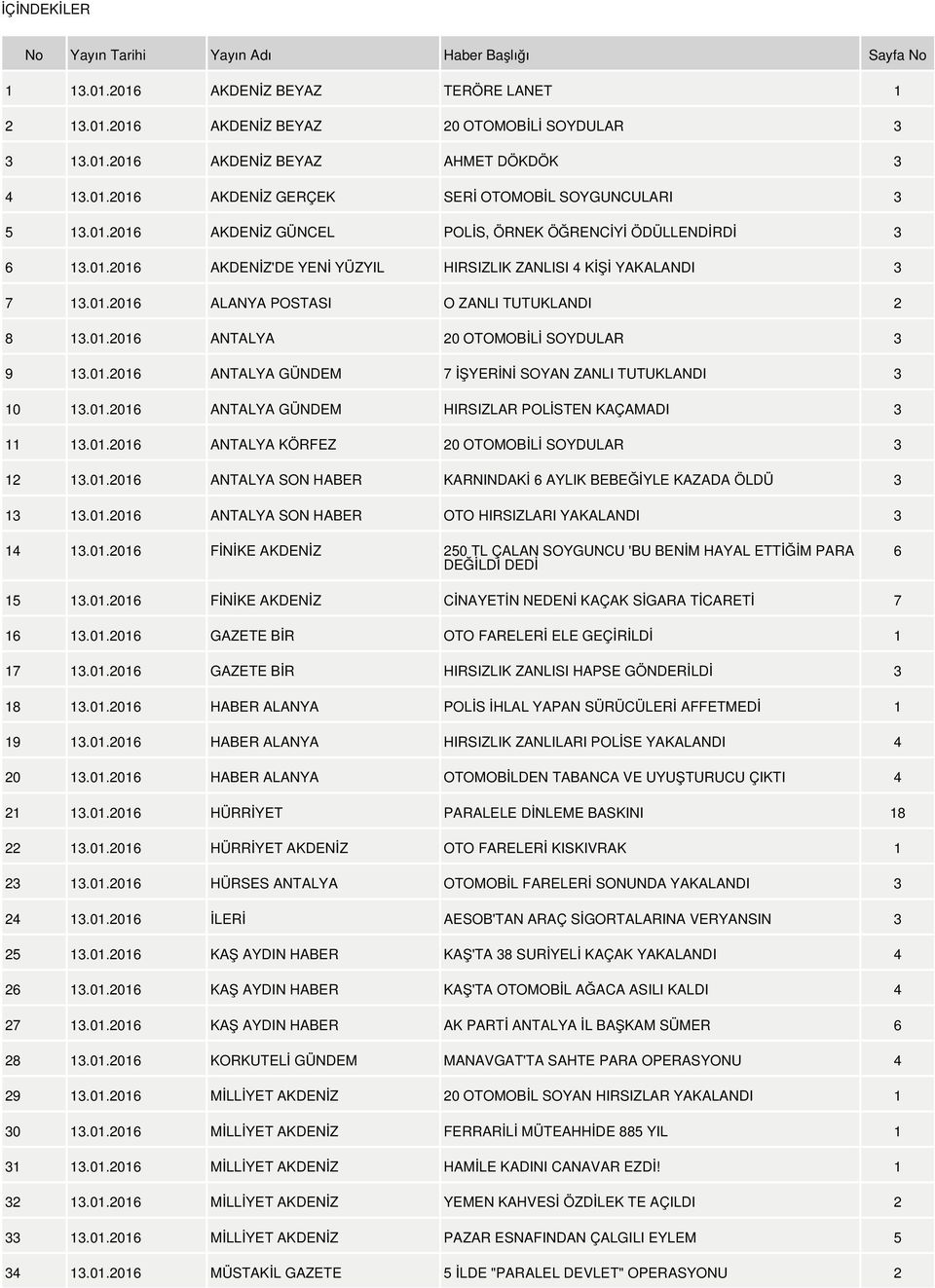 01.2016 ANTALYA 20 OTOMOBİLİ SOYDULAR 3 9 13.01.2016 ANTALYA GÜNDEM 7 İŞYERİNİ SOYAN ZANLI TUTUKLANDI 3 10 13.01.2016 ANTALYA GÜNDEM HIRSIZLAR POLİSTEN KAÇAMADI 3 11 13.01.2016 ANTALYA KÖRFEZ 20 OTOMOBİLİ SOYDULAR 3 12 13.