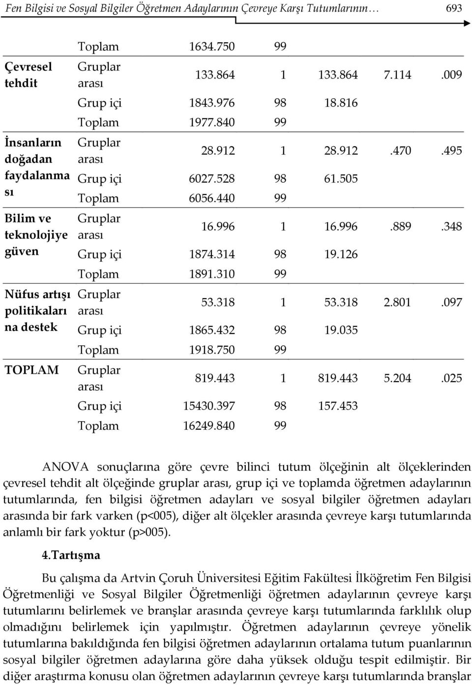 348 Grup içi 1874.314 98 19.126 Toplam 1891.310 99 53.318 1 53.318 2.801.097 Grup içi 1865.432 98 19.035 Toplam 1918.750 99 819.443 1 819.443 5.204.025 Grup içi 15430.397 98 157.453 Toplam 16249.