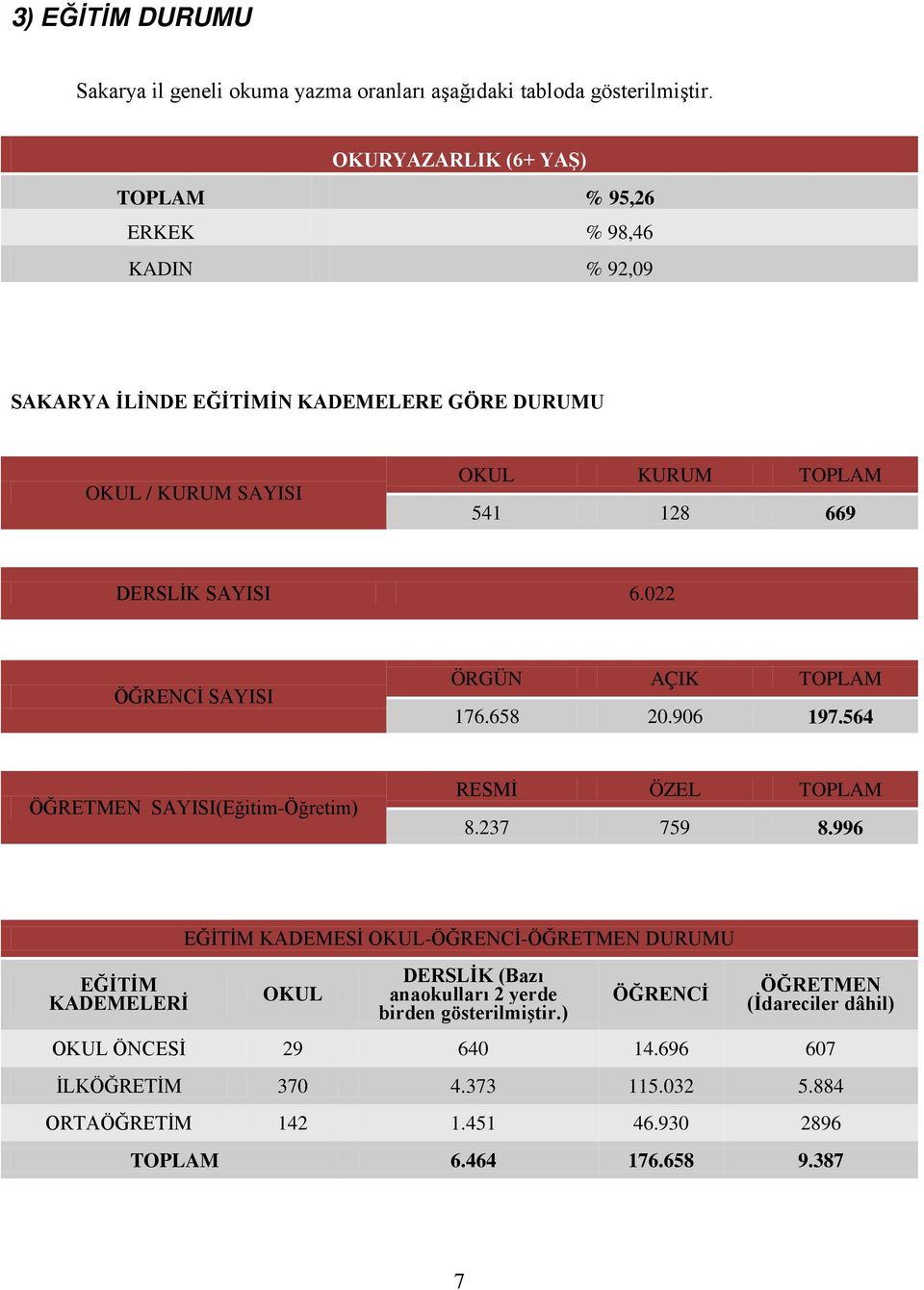 SAYISI 6.022 ÖĞRENCİ SAYISI ÖRGÜN AÇIK TOPLAM 176.658 20.906 197.564 ÖĞRETMEN SAYISI(Eğitim-Öğretim) RESMİ ÖZEL TOPLAM 8.237 759 8.