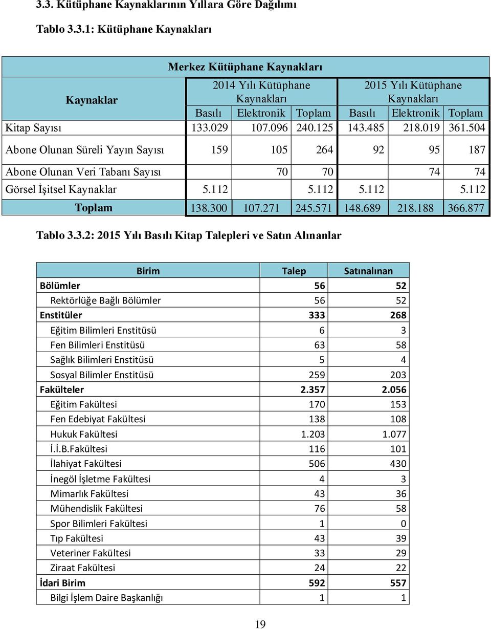 300 107.271 245.571 148.689 218.188 366.877 Tablo 3.3.2: 2015 Yılı Basılı Kitap Talepleri ve Satın Alınanlar Birim Talep Satınalınan Bölümler 56 52 Rektörlüğe Bağlı Bölümler 56 52 Enstitüler 333 268