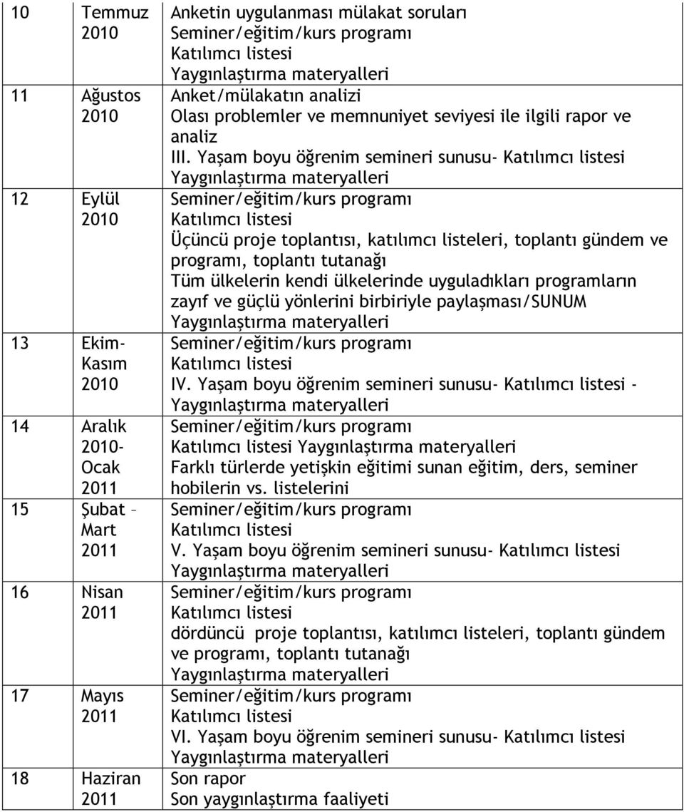 Yaşam boyu öğrenim semineri sunusu- Üçüncü proje toplantısı, katılımcı listeleri, toplantı gündem ve programı, toplantı tutanağı Tüm ülkelerin kendi ülkelerinde uyguladıkları programların zayıf ve