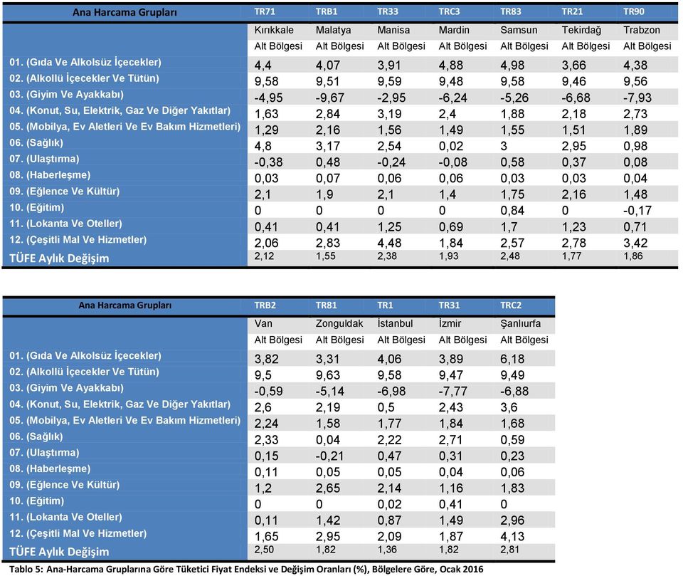 (Konut, Su, Elektrik, Gaz Ve Diğer Yakıtlar) 1,63 2,84 3,19 2,4 1,88 2,18 2,73 05. (Mobilya, Ev Aletleri Ve Ev Bakım Hizmetleri) 1,29 2,16 1,56 1,49 1,55 1,51 1,89 06.