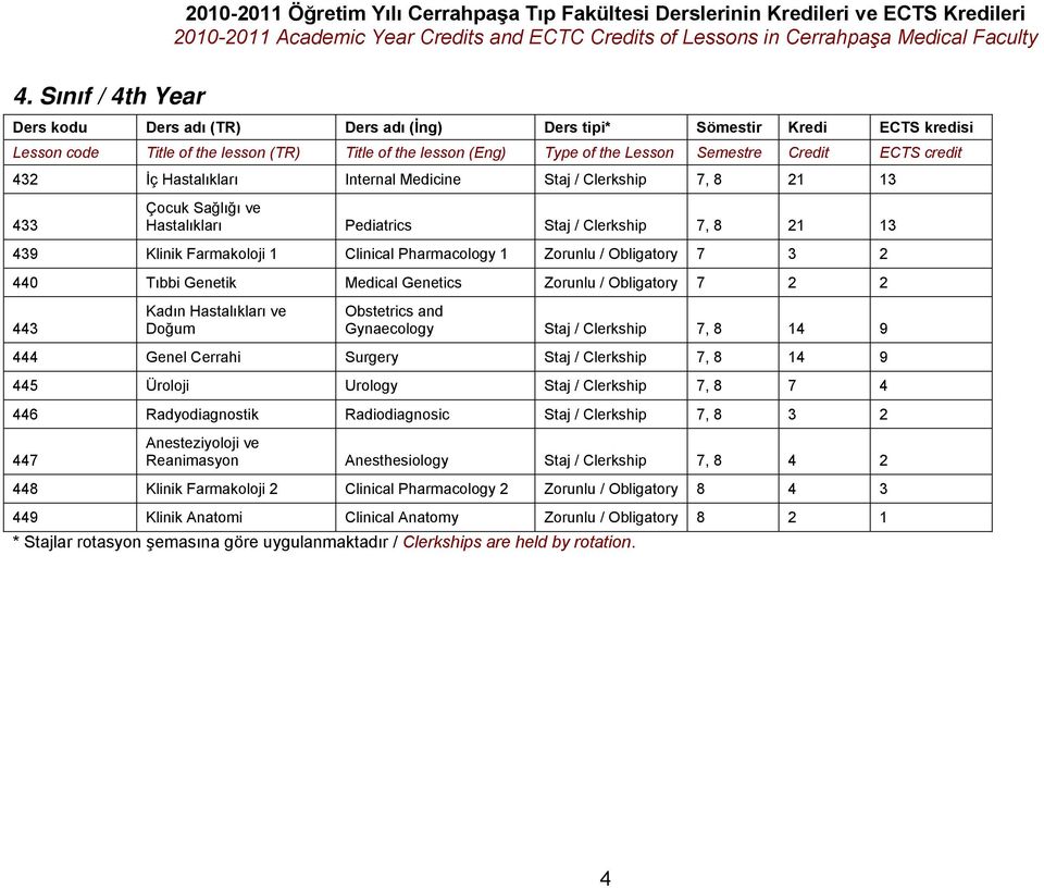 ve Doğum Obstetrics and Gynaecology Staj / Clerkship 7, 8 14 9 444 Genel Cerrahi Surgery Staj / Clerkship 7, 8 14 9 445 Üroloji Urology Staj / Clerkship 7, 8 7 4 446 Radyodiagnostik Radiodiagnosic