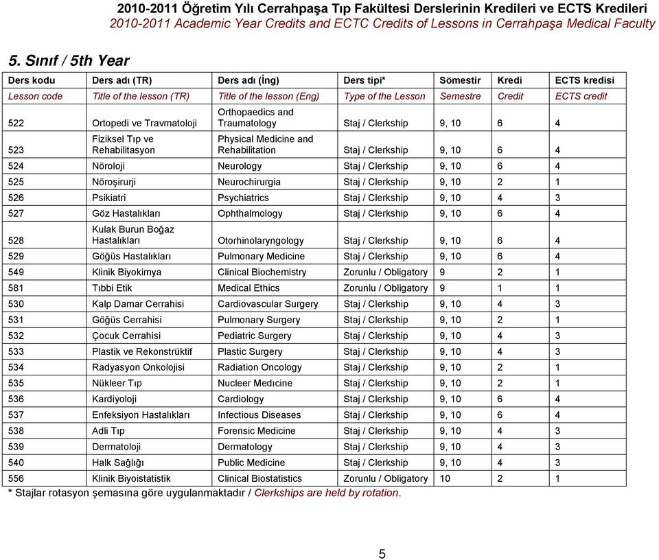 Psikiatri Psychiatrics Staj / Clerkship 9, 10 4 3 527 Göz Hastalıkları Ophthalmology Staj / Clerkship 9, 10 6 4 528 Kulak Burun Boğaz Hastalıkları Otorhinolaryngology Staj / Clerkship 9, 10 6 4 529