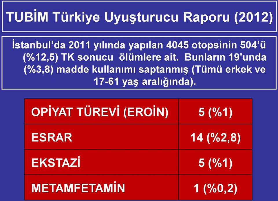 Bunların 19 unda (%3,8) madde kullanımı saptanmış (Tümü erkek ve 17-61