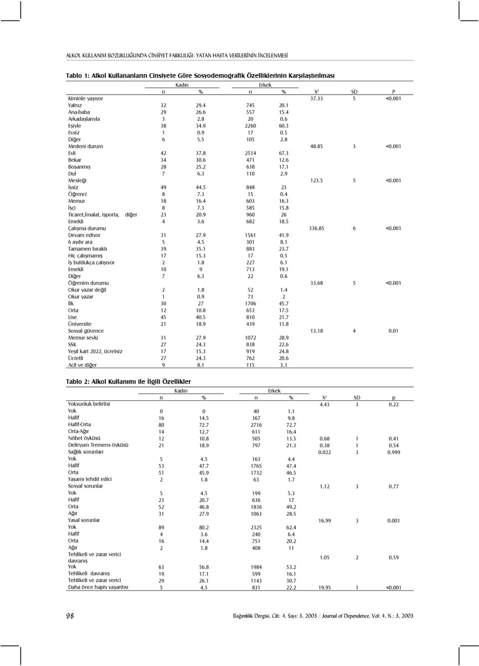 001 Evli 42 37.8 2514 67.3 Bekar 34 30.6 471 12.6 Boşanmış 28 25.2 638 17.1 Dul 7 6.3 110 2.9 Mesleği 123.5 5 <0.001 İşsiz 49 44.5 848 23 Öğrenci 8 7.3 15 0.4 Memur 18 16.4 603 16.3 İşçi 8 7.3 585 15.