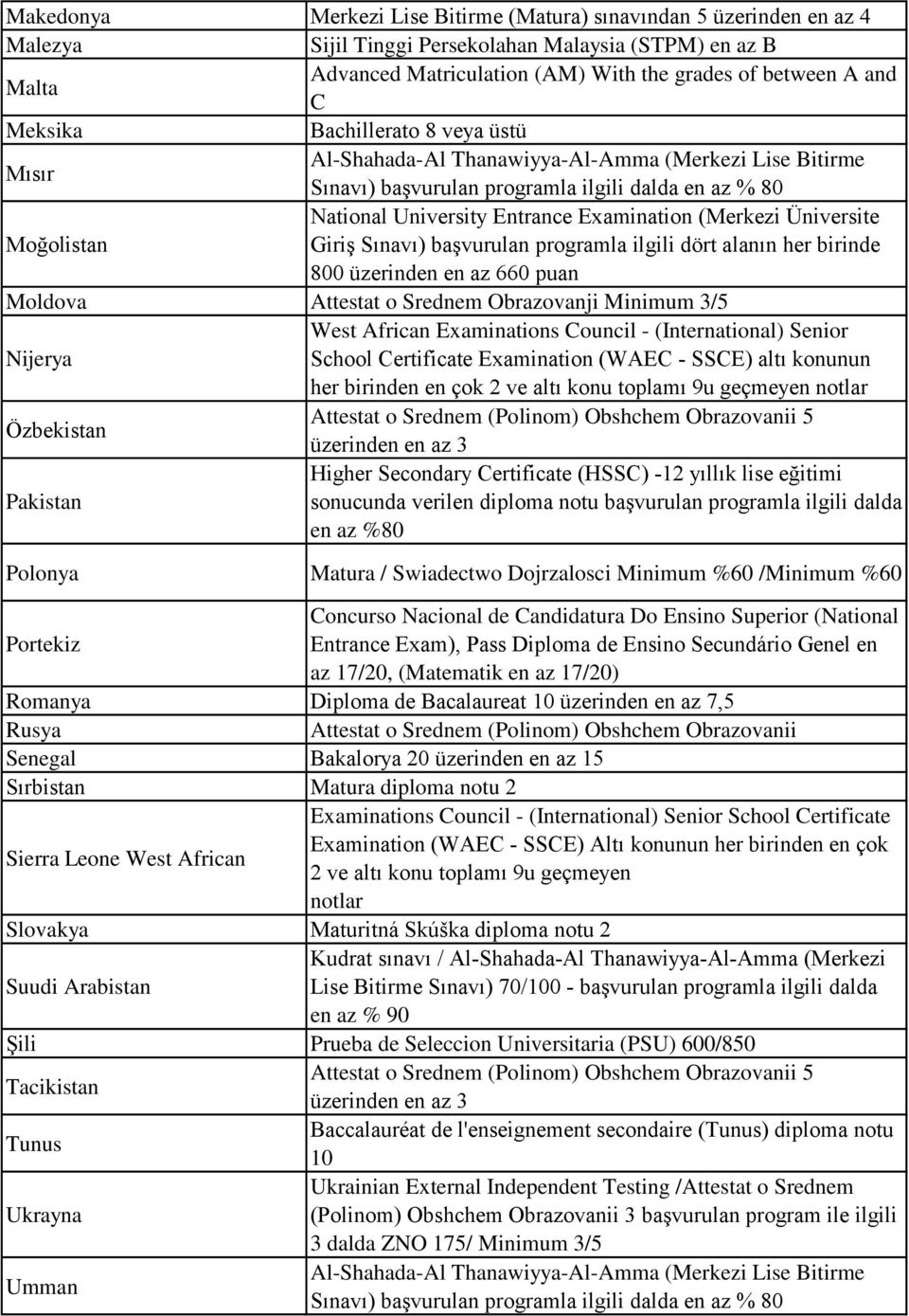 ilgili dört alanın her birinde 800 üzerinden en az 660 puan Moldova Attestat o Srednem Obrazovanji Minimum 3/5 Nijerya School Certificate Examination (WAEC - SSCE) altı konunun her birinden en çok 2