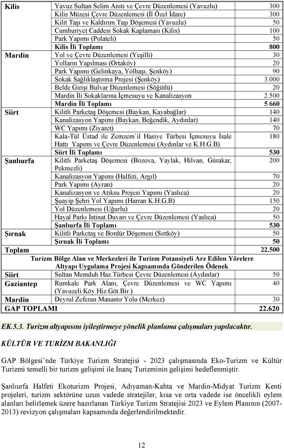 Sağlıklaştırma Projesi (Şenköy) 3.000 Belde Girişi Bulvar Düzenlemesi (Söğütlü) 20 Mardin İli Sokaklarına İçmesuyu ve Kanalizasyon 2.