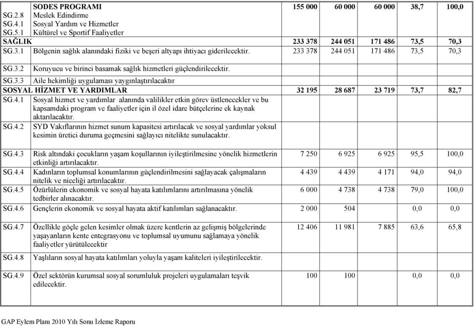 SG.3.3 Aile hekimliği uygulaması yaygınlaştırılacaktır SOSYAL HİZMET VE YARDIMLAR 32 195 28 687 23 719 73,7 82,7 SG.4.