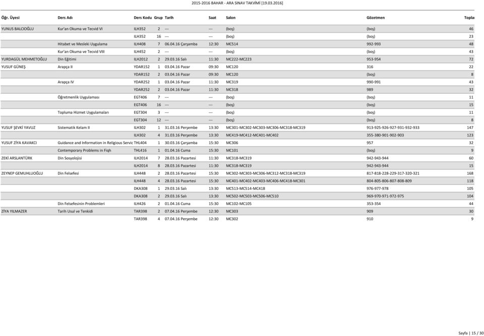 16 Salı 11:30 MC222-MC223 953-954 72 YUSUF GÜNEŞ Arapça II YDAR152 1 03.04.16 Pazar 09:30 MC120 316 22 YDAR152 2 03.04.16 Pazar 09:30 MC120 (boş) 8 Arapça IV YDAR252 1 03.04.16 Pazar 11:30 MC319 990-991 43 YDAR252 2 03.