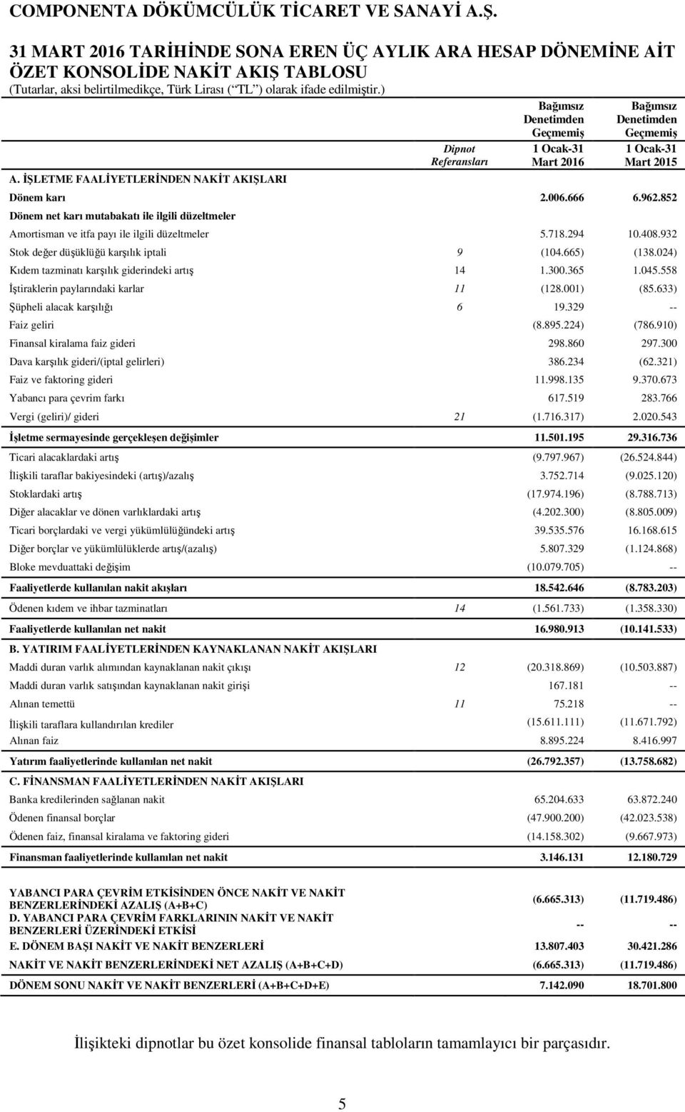 852 Dönem net karı mutabakatı ile ilgili düzeltmeler Amortisman ve itfa payı ile ilgili düzeltmeler 5.718.294 10.408.932 Stok değer düşüklüğü karşılık iptali 9 (104.665) (138.