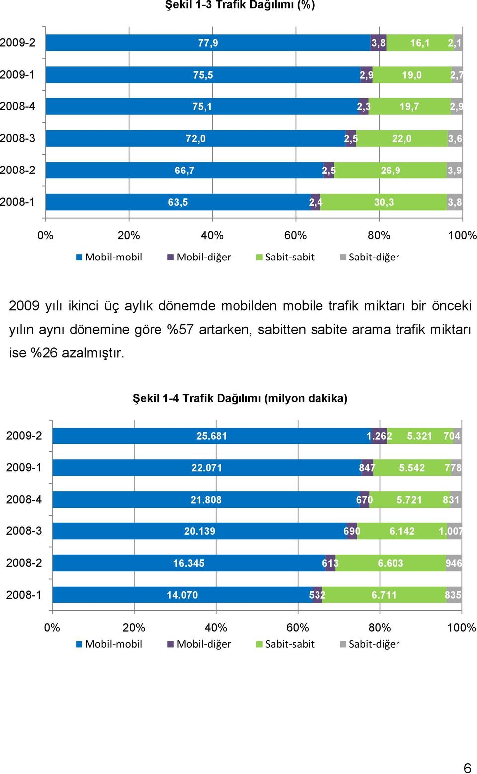 %57 artarken, sabitten sabite arama trafik miktarı ise %26 azalmıştır. Şekil 1-4 Trafik Dağılımı (milyon dakika) 2009-2 25.681 1.262 5.321 704 2009-1 22.071 847 5.