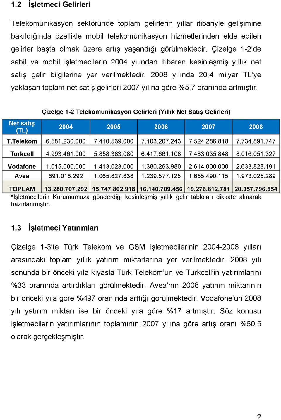 2008 yılında 20,4 milyar TL ye yaklaşan toplam net satış gelirleri 2007 yılına göre %5,7 oranında artmıştır.