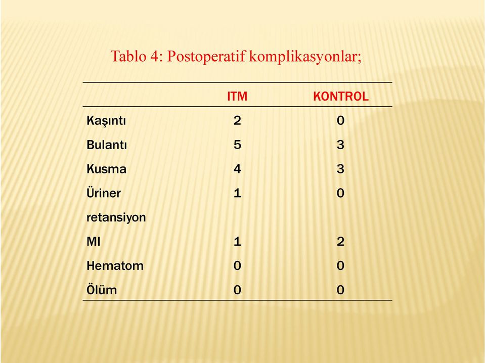 Kaşıntı 2 0 Bulantı 5 3 Kusma 4 3