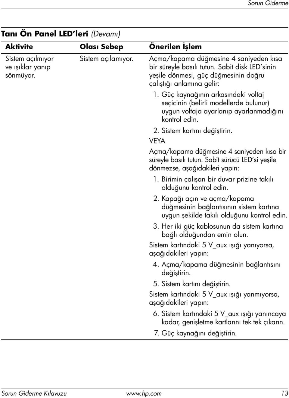 Güç kaynağının arkasındaki voltaj seçicinin (belirli modellerde bulunur) uygun voltaja ayarlanıp ayarlanmadığını kontrol edin. 2. Sistem kartını değiştirin.