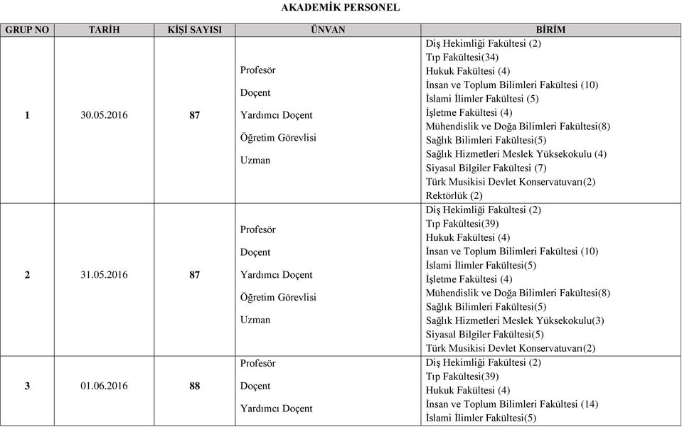 Yüksekokulu (4) Siyasal Bilgiler Fakültesi (7) Türk Musikisi Devlet Konservatuvarı(2) Rektörlük (2) 2 31.05.