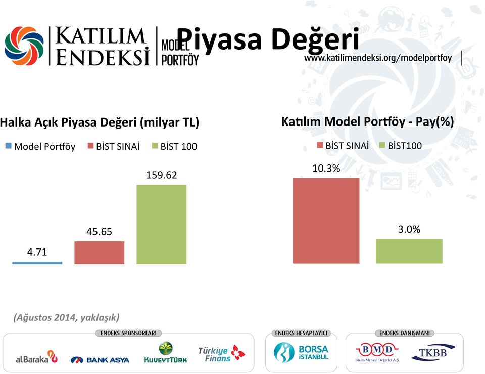 öy - Pay(%) Model PorJöy BİST SINAİ BİST 100
